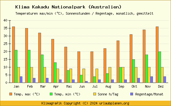 Klima Kakadu Nationalpark (Australien)