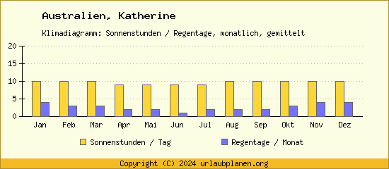 Klimadaten Katherine Klimadiagramm: Regentage, Sonnenstunden