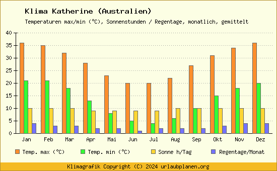 Klima Katherine (Australien)