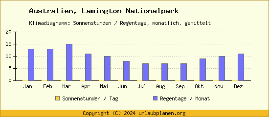 Klimadaten Lamington Nationalpark Klimadiagramm: Regentage, Sonnenstunden