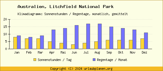Klimadaten Litchfield National Park Klimadiagramm: Regentage, Sonnenstunden
