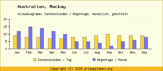 Klimadaten Mackay Klimadiagramm: Regentage, Sonnenstunden