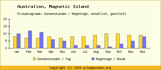 Klimadaten Magnetic Island Klimadiagramm: Regentage, Sonnenstunden
