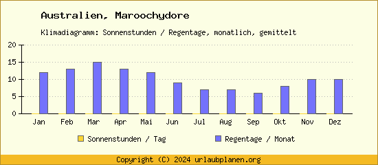 Klimadaten Maroochydore Klimadiagramm: Regentage, Sonnenstunden