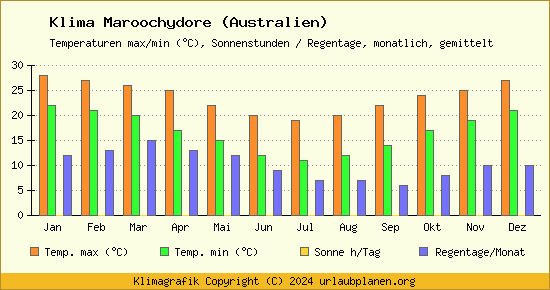 Klima Maroochydore (Australien)