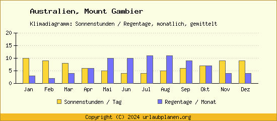 Klimadaten Mount Gambier Klimadiagramm: Regentage, Sonnenstunden
