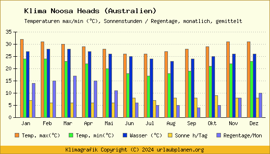 Klima Noosa Heads (Australien)