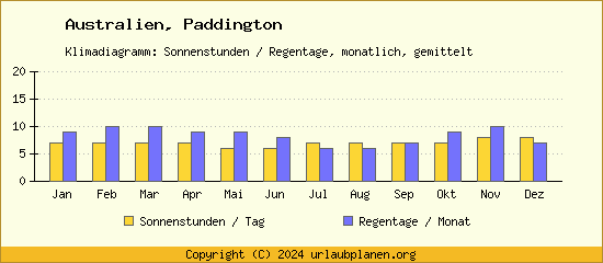 Klimadaten Paddington Klimadiagramm: Regentage, Sonnenstunden