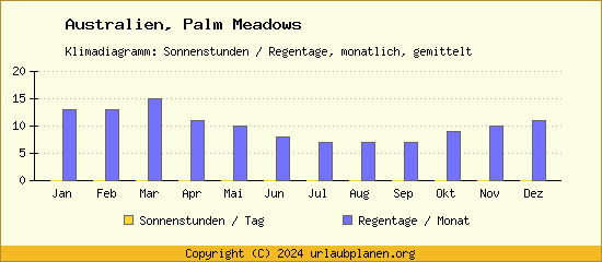 Klimadaten Palm Meadows Klimadiagramm: Regentage, Sonnenstunden