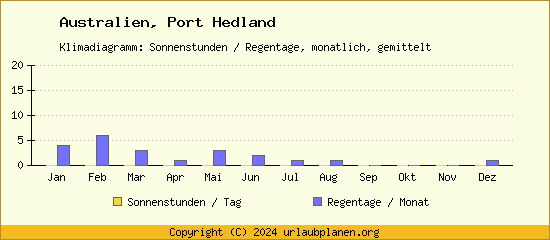 Klimadaten Port Hedland Klimadiagramm: Regentage, Sonnenstunden