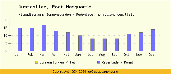 Klimadaten Port Macquarie Klimadiagramm: Regentage, Sonnenstunden