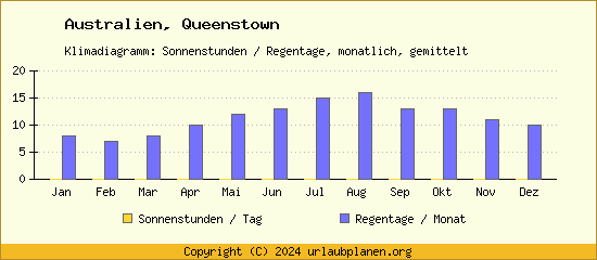 Klimadaten Queenstown Klimadiagramm: Regentage, Sonnenstunden
