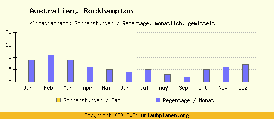 Klimadaten Rockhampton Klimadiagramm: Regentage, Sonnenstunden