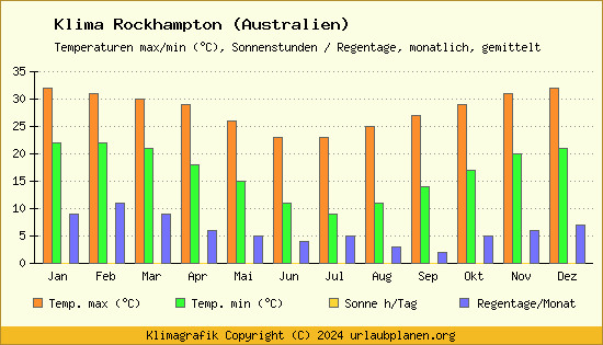 Klima Rockhampton (Australien)