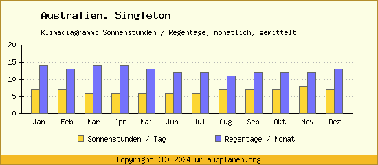 Klimadaten Singleton Klimadiagramm: Regentage, Sonnenstunden