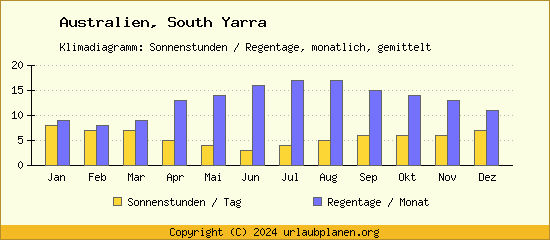 Klimadaten South Yarra Klimadiagramm: Regentage, Sonnenstunden
