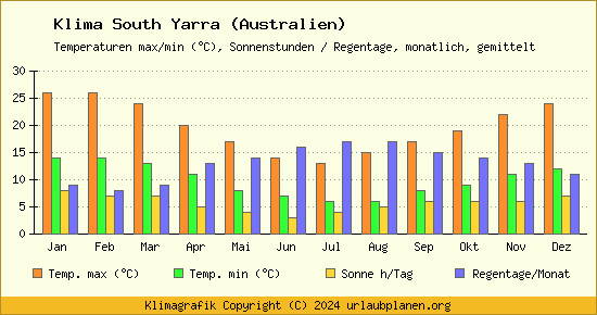 Klima South Yarra (Australien)