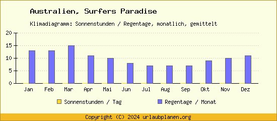 Klimadaten Surfers Paradise Klimadiagramm: Regentage, Sonnenstunden