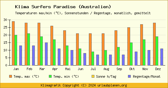 Klima Surfers Paradise (Australien)