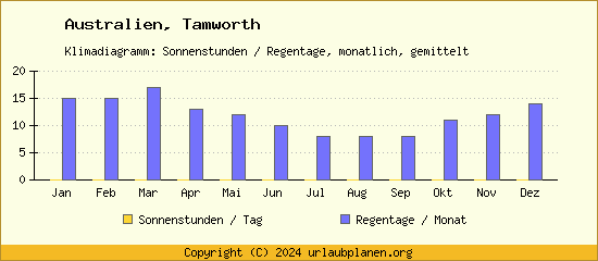 Klimadaten Tamworth Klimadiagramm: Regentage, Sonnenstunden