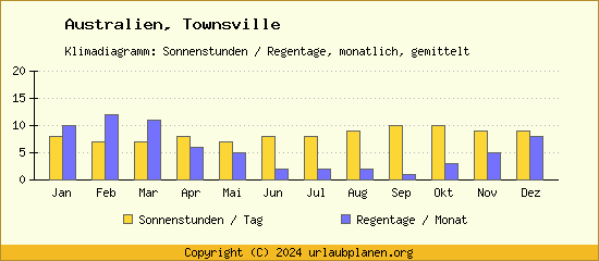 Klimadaten Townsville Klimadiagramm: Regentage, Sonnenstunden