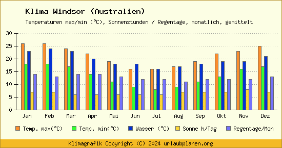 Klima Windsor (Australien)