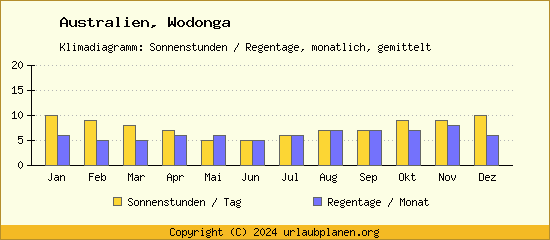 Klimadaten Wodonga Klimadiagramm: Regentage, Sonnenstunden