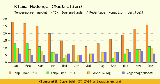 Klima Wodonga (Australien)