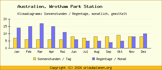 Klimadaten Wrotham Park Station Klimadiagramm: Regentage, Sonnenstunden