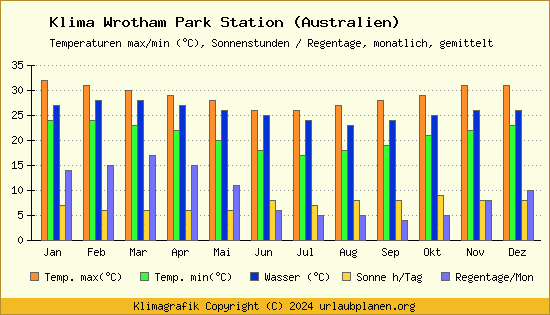 Klima Wrotham Park Station (Australien)