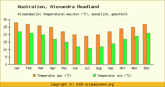 Klimadiagramm Alexandra Headland (Wassertemperatur, Temperatur)