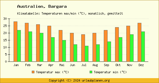Klimadiagramm Bargara (Wassertemperatur, Temperatur)