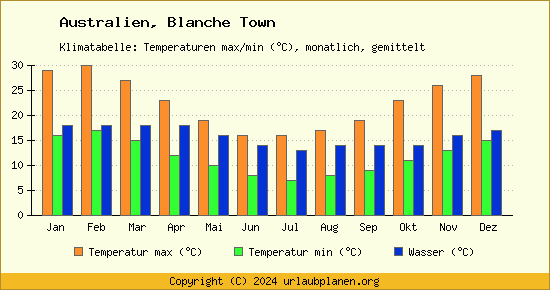 Klimadiagramm Blanche Town (Wassertemperatur, Temperatur)