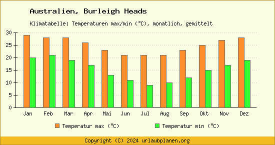 Klimadiagramm Burleigh Heads (Wassertemperatur, Temperatur)