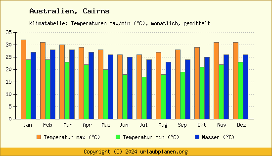 Klimadiagramm Cairns (Wassertemperatur, Temperatur)