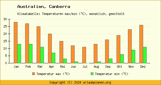 Klimadiagramm Canberra (Wassertemperatur, Temperatur)