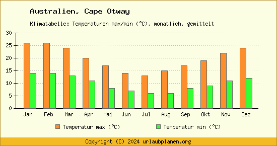 Klimadiagramm Cape Otway (Wassertemperatur, Temperatur)