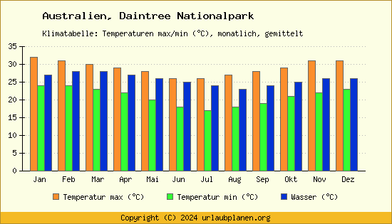 Klimadiagramm Daintree Nationalpark (Wassertemperatur, Temperatur)