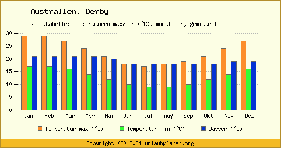 Klimadiagramm Derby (Wassertemperatur, Temperatur)