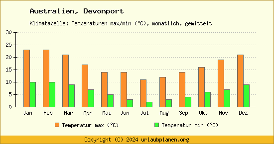 Klimadiagramm Devonport (Wassertemperatur, Temperatur)