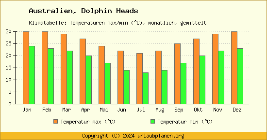 Klimadiagramm Dolphin Heads (Wassertemperatur, Temperatur)