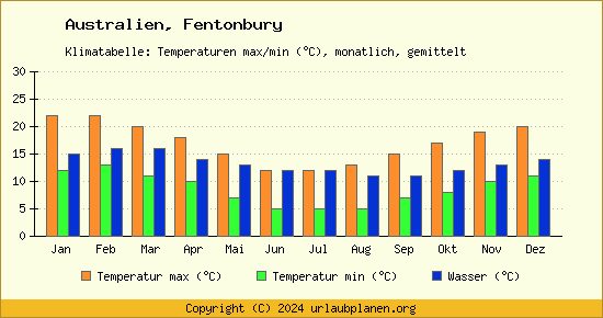 Klimadiagramm Fentonbury (Wassertemperatur, Temperatur)