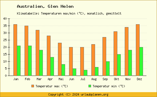 Klimadiagramm Glen Helen (Wassertemperatur, Temperatur)