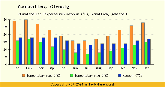 Klimadiagramm Glenelg (Wassertemperatur, Temperatur)