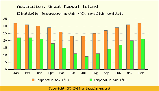 Klimadiagramm Great Keppel Island (Wassertemperatur, Temperatur)