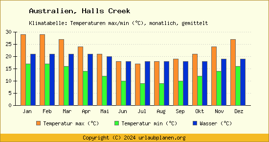 Klimadiagramm Halls Creek (Wassertemperatur, Temperatur)