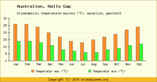 Klimadiagramm Halls Gap (Wassertemperatur, Temperatur)