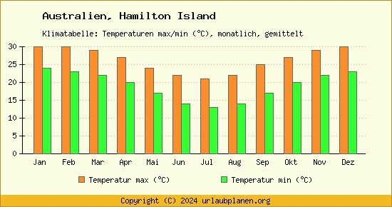 Klimadiagramm Hamilton Island (Wassertemperatur, Temperatur)