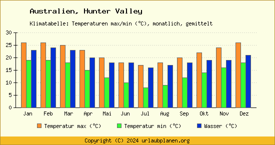 Klimadiagramm Hunter Valley (Wassertemperatur, Temperatur)