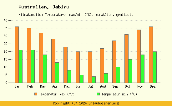 Klimadiagramm Jabiru (Wassertemperatur, Temperatur)